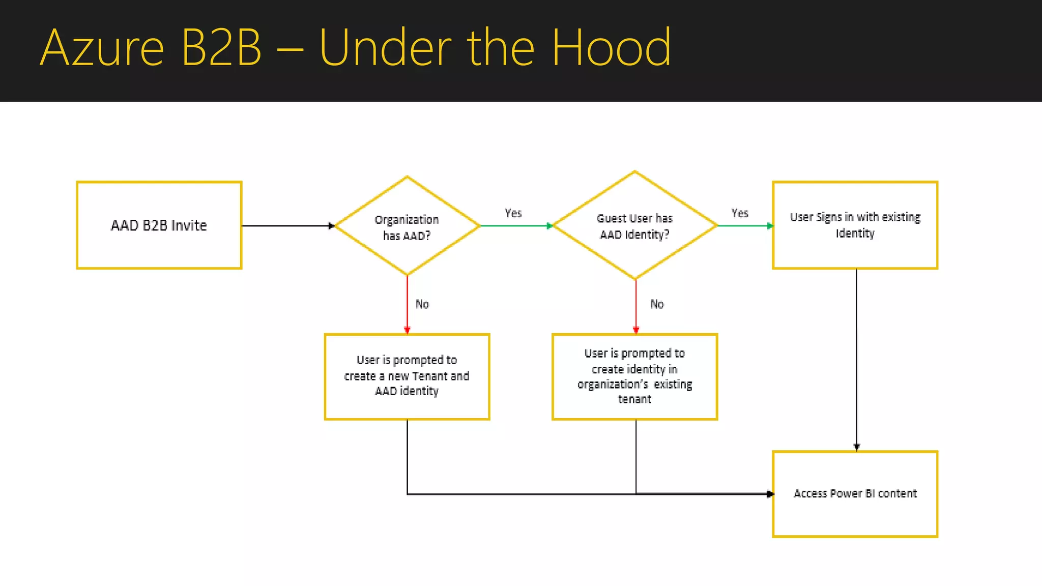 Azure B2B – Under the Hood
 