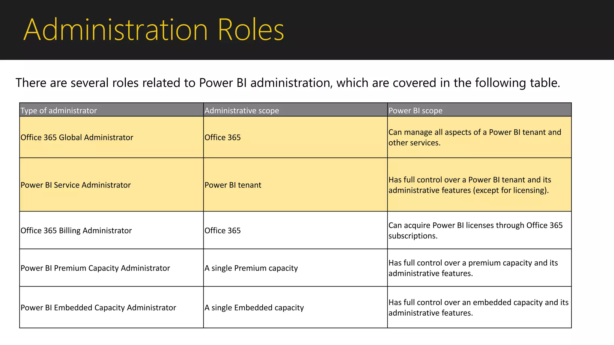 Administration Roles
Type of administrator Administrative scope Power BI scope
Office 365 Global Administrator Office 365
Can manage all aspects of a Power BI tenant and
other services.
Power BI Service Administrator Power BI tenant
Has full control over a Power BI tenant and its
administrative features (except for licensing).
Office 365 Billing Administrator Office 365
Can acquire Power BI licenses through Office 365
subscriptions.
Power BI Premium Capacity Administrator A single Premium capacity
Has full control over a premium capacity and its
administrative features.
Power BI Embedded Capacity Administrator A single Embedded capacity
Has full control over an embedded capacity and its
administrative features.
There are several roles related to Power BI administration, which are covered in the following table.
 