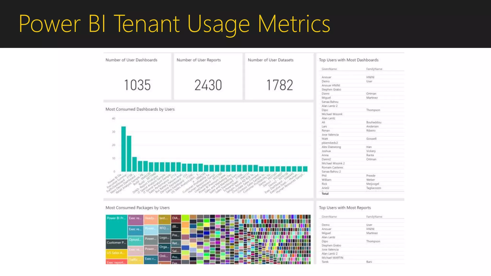 Power BI Tenant Usage Metrics
 