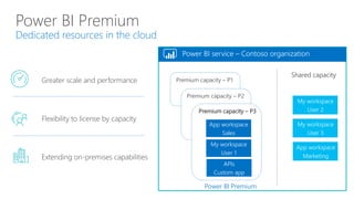 Power BI Premium
Dedicated resources in the cloud
Flexibility to license by capacity
Greater scale and performance
Extending on-premises capabilities
Premium capacity – P3
Premium capacity – P2
Premium capacity – P1
My workspace
User 2
My workspace
User 3
App workspace
Marketing
App workspace
Sales
My workspace
User 1
APIs
Custom app
Power BI service – Contoso organization
Power BI Premium
 
