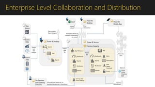 Enterprise Level Collaboration and Distribution
 