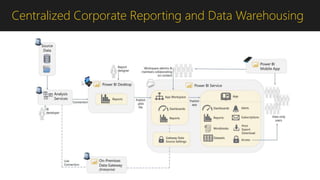 Centralized Corporate Reporting and Data Warehousing
 