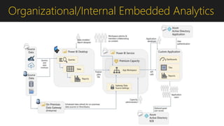 Organizational/Internal Embedded Analytics
 