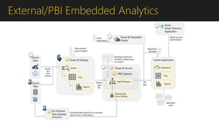External/PBI Embedded Analytics
 