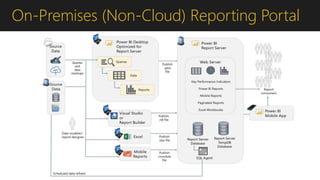 On-Premises (Non-Cloud) Reporting Portal
 