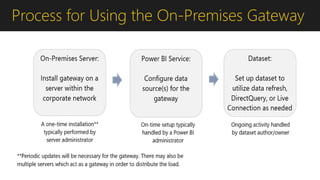 Process for Using the On-Premises Gateway
 