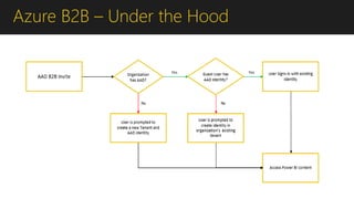 Azure B2B – Under the Hood
 