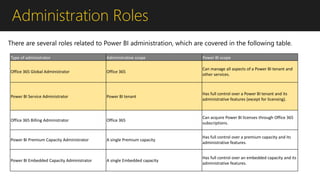 Administration Roles
Type of administrator Administrative scope Power BI scope
Office 365 Global Administrator Office 365
Can manage all aspects of a Power BI tenant and
other services.
Power BI Service Administrator Power BI tenant
Has full control over a Power BI tenant and its
administrative features (except for licensing).
Office 365 Billing Administrator Office 365
Can acquire Power BI licenses through Office 365
subscriptions.
Power BI Premium Capacity Administrator A single Premium capacity
Has full control over a premium capacity and its
administrative features.
Power BI Embedded Capacity Administrator A single Embedded capacity
Has full control over an embedded capacity and its
administrative features.
There are several roles related to Power BI administration, which are covered in the following table.
 