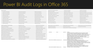Power BI Audit Logs in Office 365
 