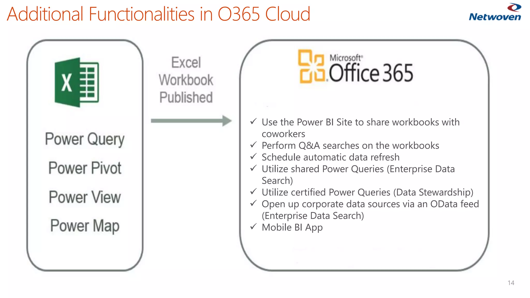 Additional Functionalities in O365 Cloud
14
 Use the Power BI Site to share workbooks with
coworkers
 Perform Q&A searches on the workbooks
 Schedule automatic data refresh
 Utilize shared Power Queries (Enterprise Data
Search)
 Utilize certified Power Queries (Data Stewardship)
 Open up corporate data sources via an OData feed
(Enterprise Data Search)
 Mobile BI App
 