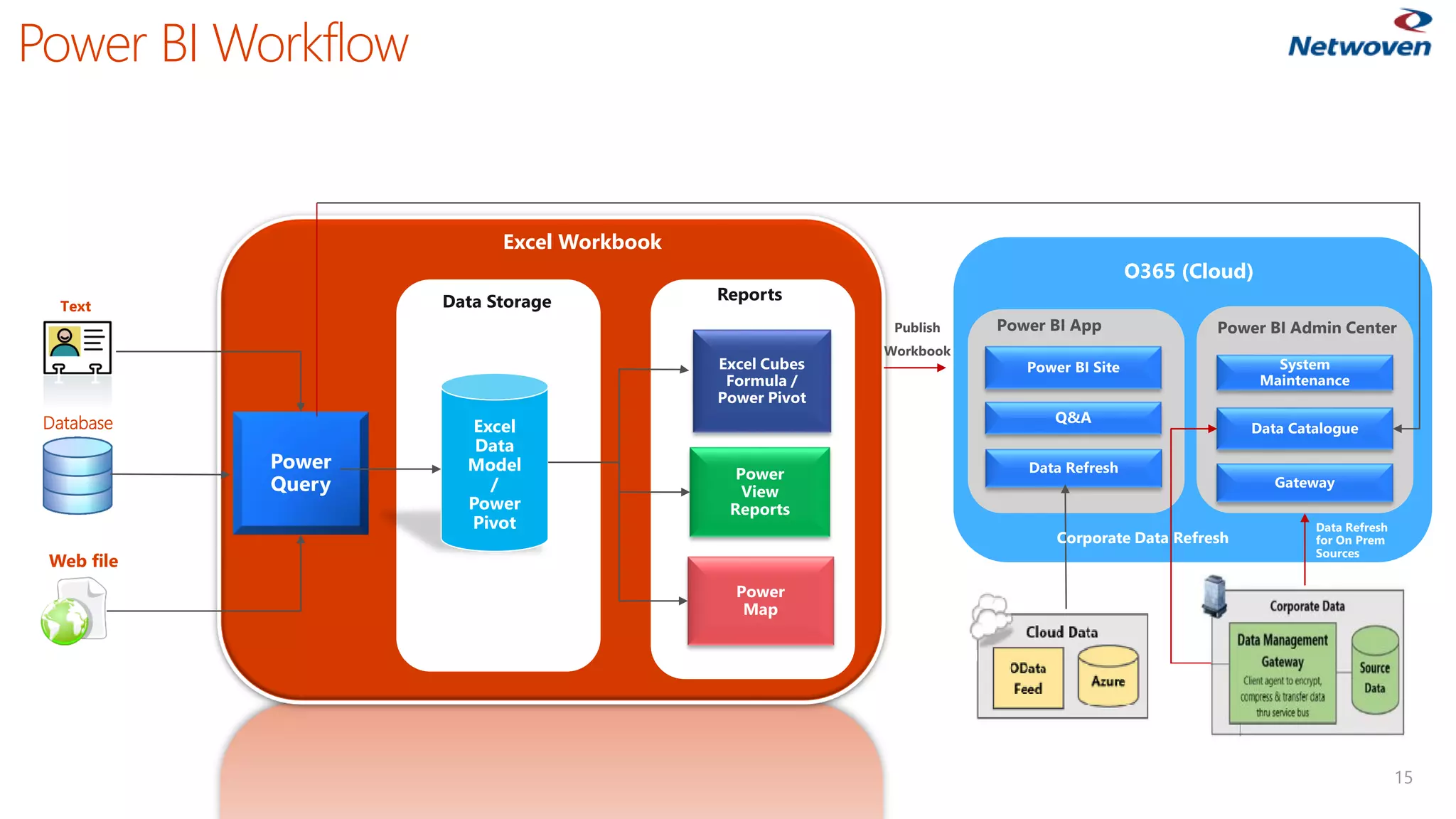 Power BI Workflow
15
Excel
Data
Model
/
Power
Pivot
Data Storage Reports
Excel Workbook
Publish
Workbook
Power BI Admin CenterPower BI App
Text
Database
Web file
O365 (Cloud)
Data Refresh
for On Prem
Sources
Corporate Data Refresh
 