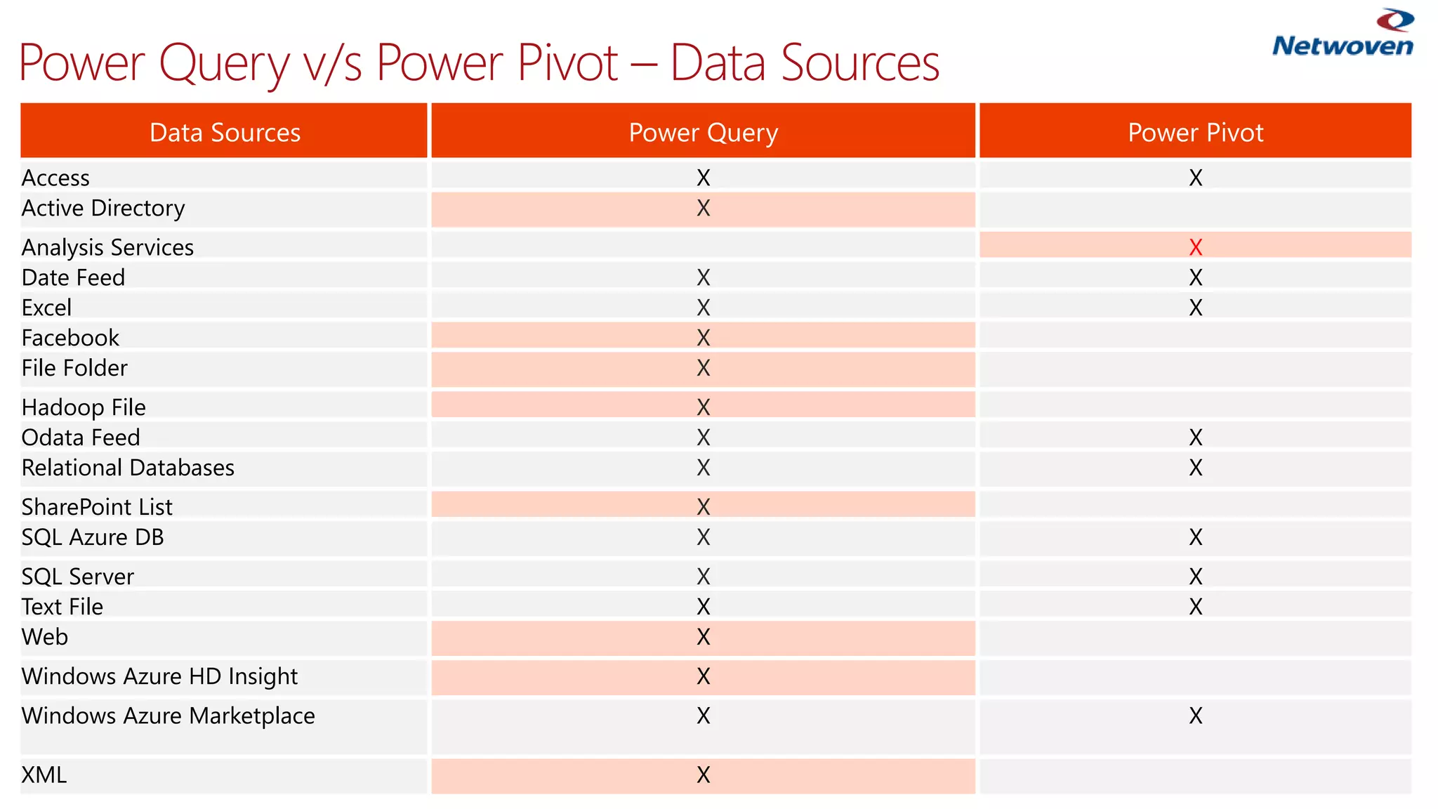 Data Sources Power Query Power Pivot
Access X X
Active Directory X
Analysis Services X
Date Feed X X
Excel X X
Facebook X
File Folder X
Hadoop File X
Odata Feed X X
Relational Databases X X
SharePoint List X
SQL Azure DB X X
SQL Server X X
Text File X X
Web X
Windows Azure HD Insight X
Windows Azure Marketplace X X
XML X
Power Query v/s Power Pivot – Data Sources
 