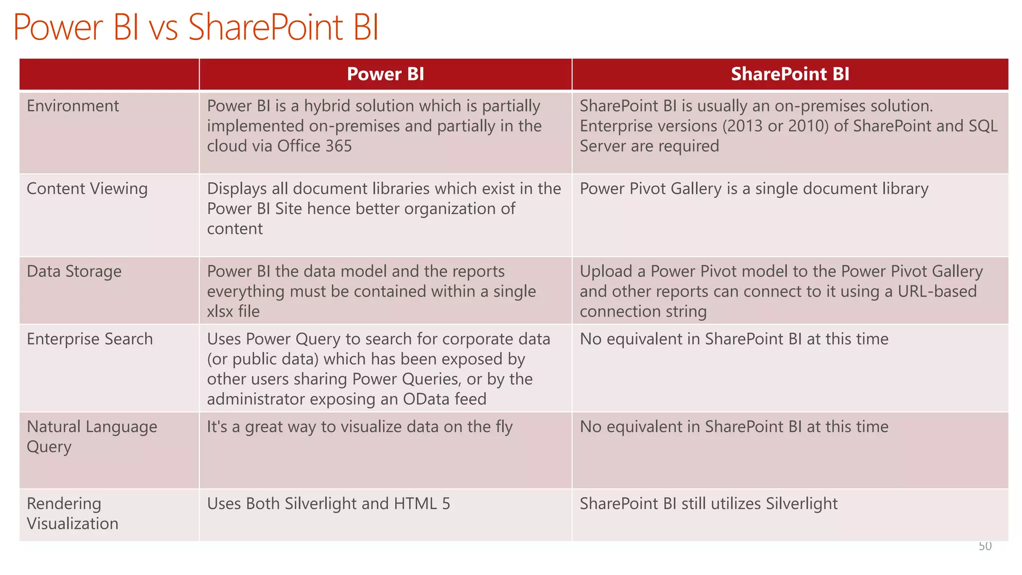 Power BI vs SharePoint BI
50
Power BI SharePoint BI
Environment Power BI is a hybrid solution which is partially
implemented on-premises and partially in the
cloud via Office 365
SharePoint BI is usually an on-premises solution.
Enterprise versions (2013 or 2010) of SharePoint and SQL
Server are required
Content Viewing Displays all document libraries which exist in the
Power BI Site hence better organization of
content
Power Pivot Gallery is a single document library
Data Storage Power BI the data model and the reports
everything must be contained within a single
xlsx file
Upload a Power Pivot model to the Power Pivot Gallery
and other reports can connect to it using a URL-based
connection string
Enterprise Search Uses Power Query to search for corporate data
(or public data) which has been exposed by
other users sharing Power Queries, or by the
administrator exposing an OData feed
No equivalent in SharePoint BI at this time
Natural Language
Query
It's a great way to visualize data on the fly No equivalent in SharePoint BI at this time
Rendering
Visualization
Uses Both Silverlight and HTML 5 SharePoint BI still utilizes Silverlight
 
