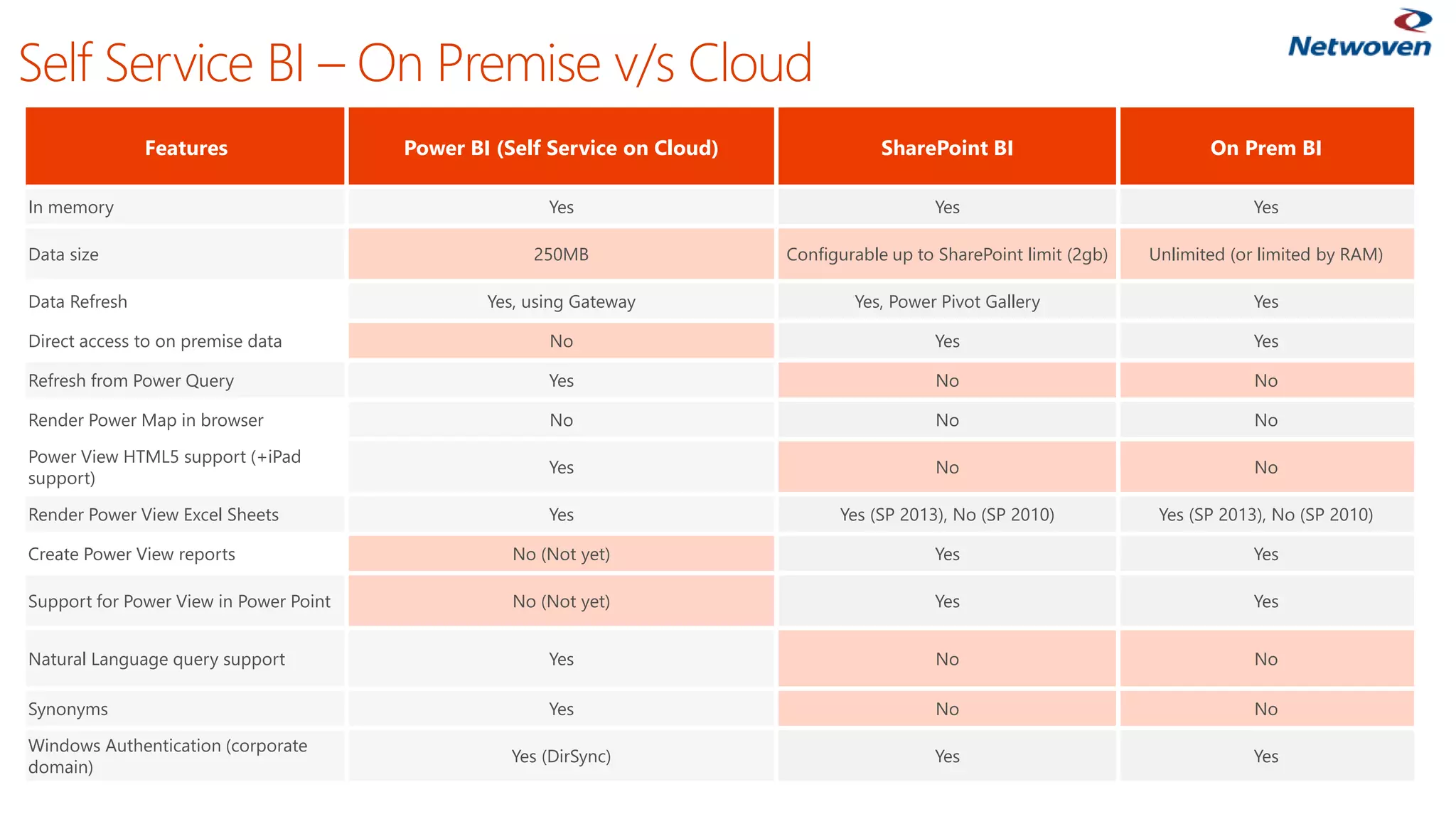 Features Power BI (Self Service on Cloud) SharePoint BI On Prem BI
In memory Yes Yes Yes
Data size 250MB Configurable up to SharePoint limit (2gb) Unlimited (or limited by RAM)
Data Refresh Yes, using Gateway Yes, Power Pivot Gallery Yes
Direct access to on premise data No Yes Yes
Refresh from Power Query Yes No No
Render Power Map in browser No No No
Power View HTML5 support (+iPad
support)
Yes No No
Render Power View Excel Sheets Yes Yes (SP 2013), No (SP 2010) Yes (SP 2013), No (SP 2010)
Create Power View reports No (Not yet) Yes Yes
Support for Power View in Power Point No (Not yet) Yes Yes
Natural Language query support Yes No No
Synonyms Yes No No
Windows Authentication (corporate
domain)
Yes (DirSync) Yes Yes
Self Service BI – On Premise v/s Cloud
 