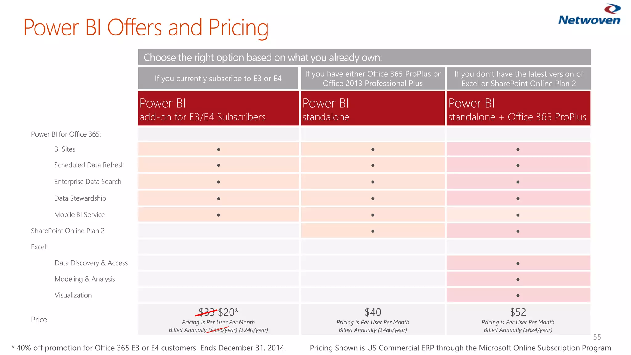 Power BI Offers and Pricing
55
Power BI
add-on for E3/E4 Subscribers
Power BI
standalone
Power BI
standalone + Office 365 ProPlus
Pricing is Per User Per Month
Billed Annually ($396/year) ($240/year)
Pricing is Per User Per Month
Billed Annually ($480/year)
Pricing is Per User Per Month
Billed Annually ($624/year)
* 40% off promotion for Office 365 E3 or E4 customers. Ends December 31, 2014. Pricing Shown is US Commercial ERP through the Microsoft Online Subscription Program
Choose the right option based on what you already own:
 