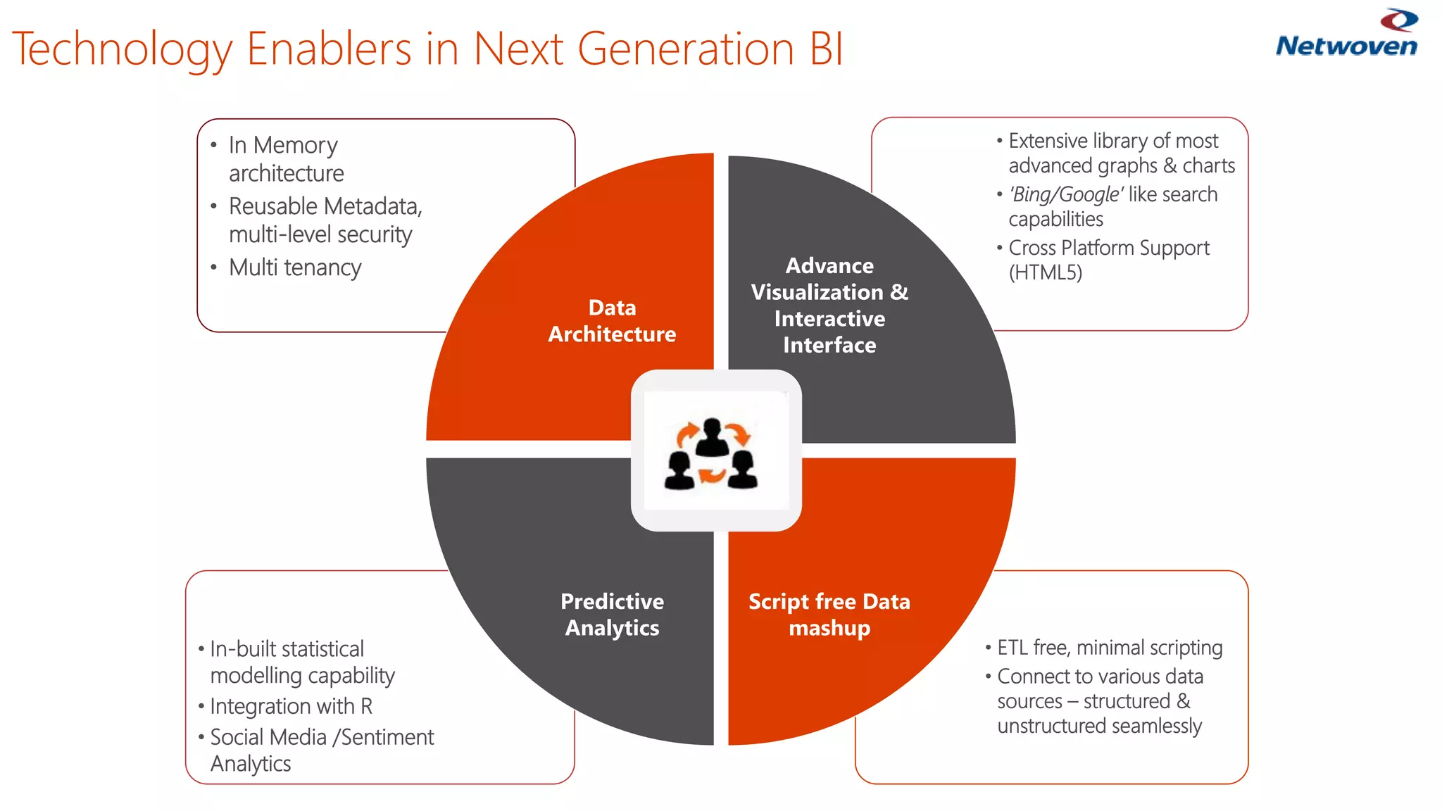 Technology Enablers in Next Generation BI
• ETL free, minimal scripting
• Connect to various data
sources – structured &
unstructured seamlessly
• In-built statistical
modelling capability
• Integration with R
• Social Media /Sentiment
Analytics
• Extensive library of most
advanced graphs & charts
• ‘Bing/Google’ like search
capabilities
• Cross Platform Support
(HTML5)
• In Memory
architecture
• Reusable Metadata,
multi-level security
• Multi tenancy
Data
Architecture
Advance
Visualization &
Interactive
Interface
Script free Data
mashup
Predictive
Analytics
 