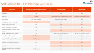 Features Power BI (Self Service on Cloud) SharePoint BI On Prem BI
In memory Yes Yes Yes
Data size 250MB Configurable up t...