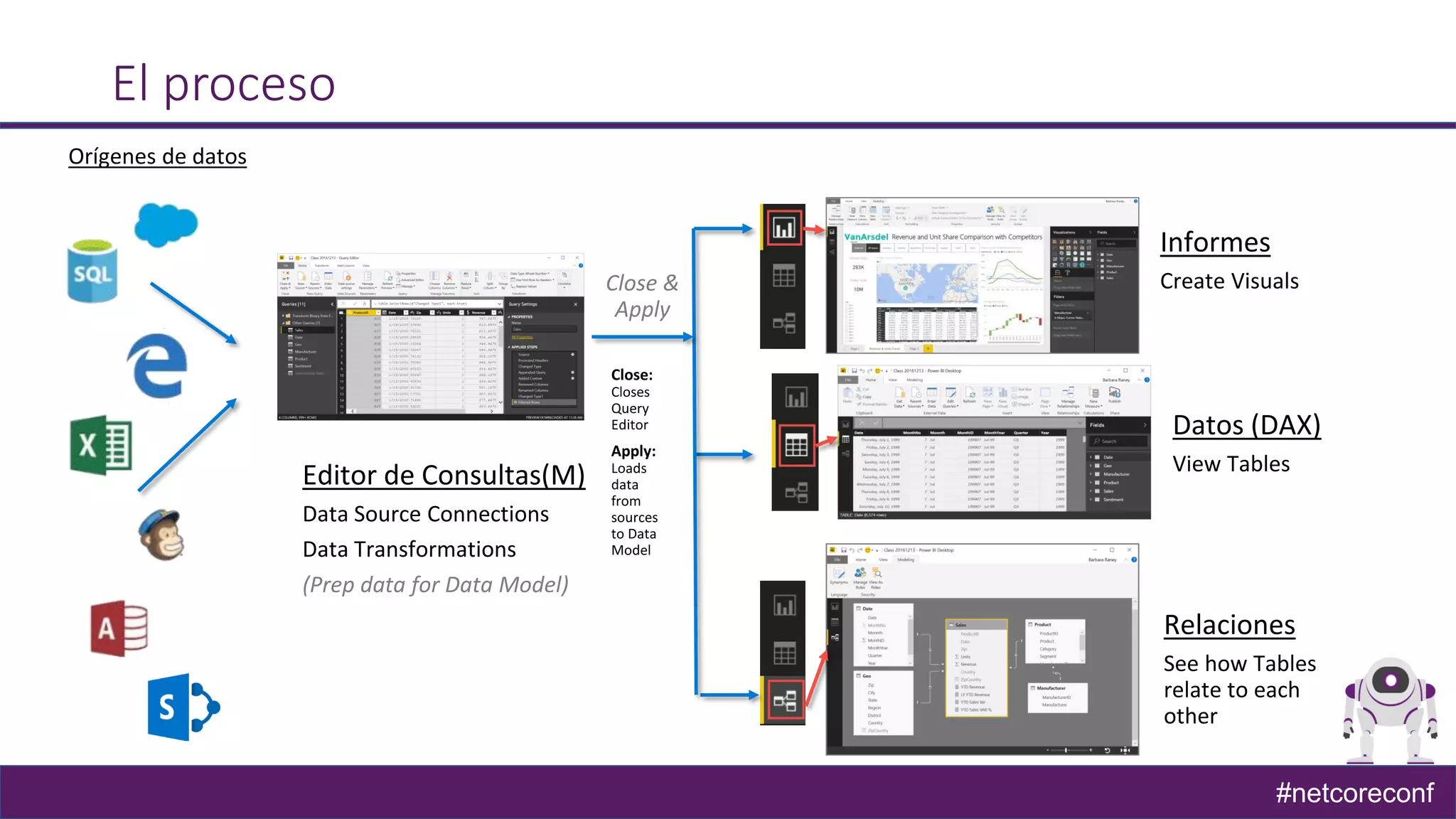 #netcoreconf
El proceso
(Prep data for Data Model)
Close &
Apply
 