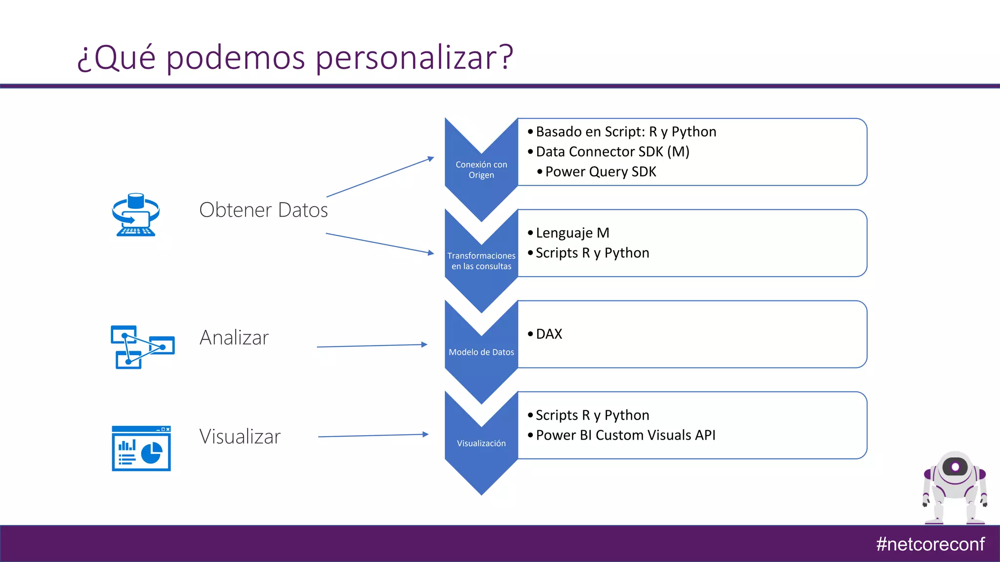 #netcoreconf
¿Qué podemos personalizar?
Conexión con
Origen
•Basado en Script: R y Python
•Data Connector SDK (M)
•Power Query SDK
Transformaciones
en las consultas
•Lenguaje M
•Scripts R y Python
Modelo de Datos
•DAX
Visualización
•Scripts R y Python
•Power BI Custom Visuals API
Obtener Datos
Analizar
Visualizar
 
