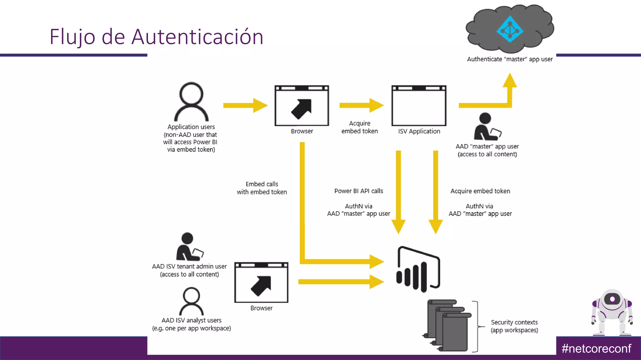 #netcoreconf
Flujo de Autenticación
 