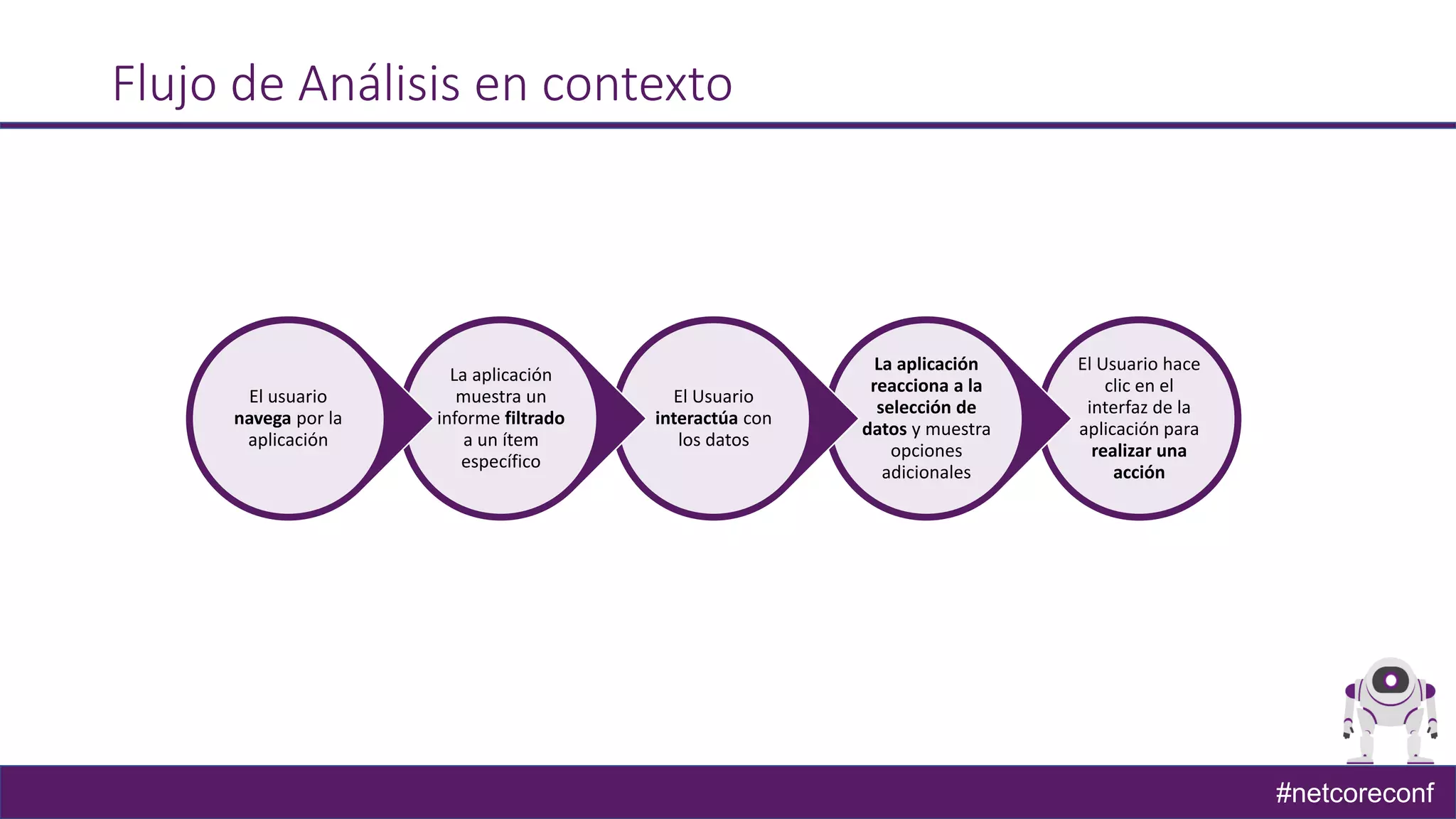 #netcoreconf
Flujo de Análisis en contexto
El Usuario hace
clic en el
interfaz de la
aplicación para
realizar una
acción
La aplicación
reacciona a la
selección de
datos y muestra
opciones
adicionales
El Usuario
interactúa con
los datos
La aplicación
muestra un
informe filtrado
a un ítem
específico
El usuario
navega por la
aplicación
 