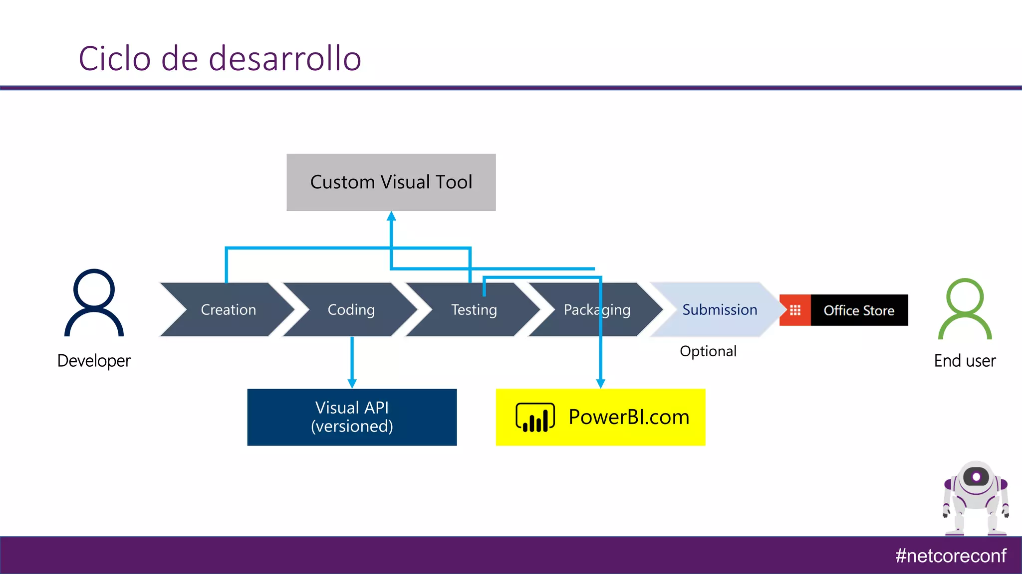 #netcoreconf
Ciclo de desarrollo
Creation Coding Testing Packaging Submission
Custom Visual Tool
PowerBI.com
Developer End user
Optional
 