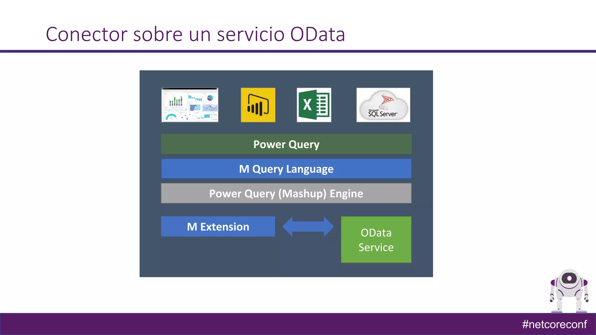 #netcoreconf
Conector sobre un servicio OData
OData
Service
 