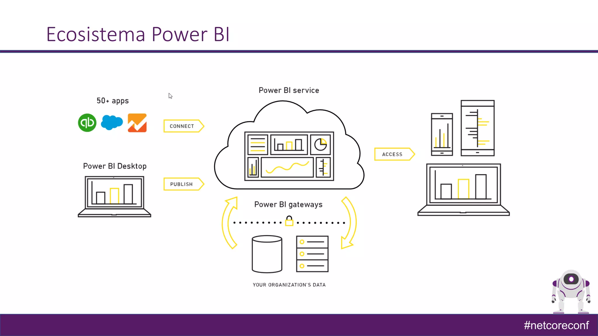 #netcoreconf
Ecosistema Power BI
 