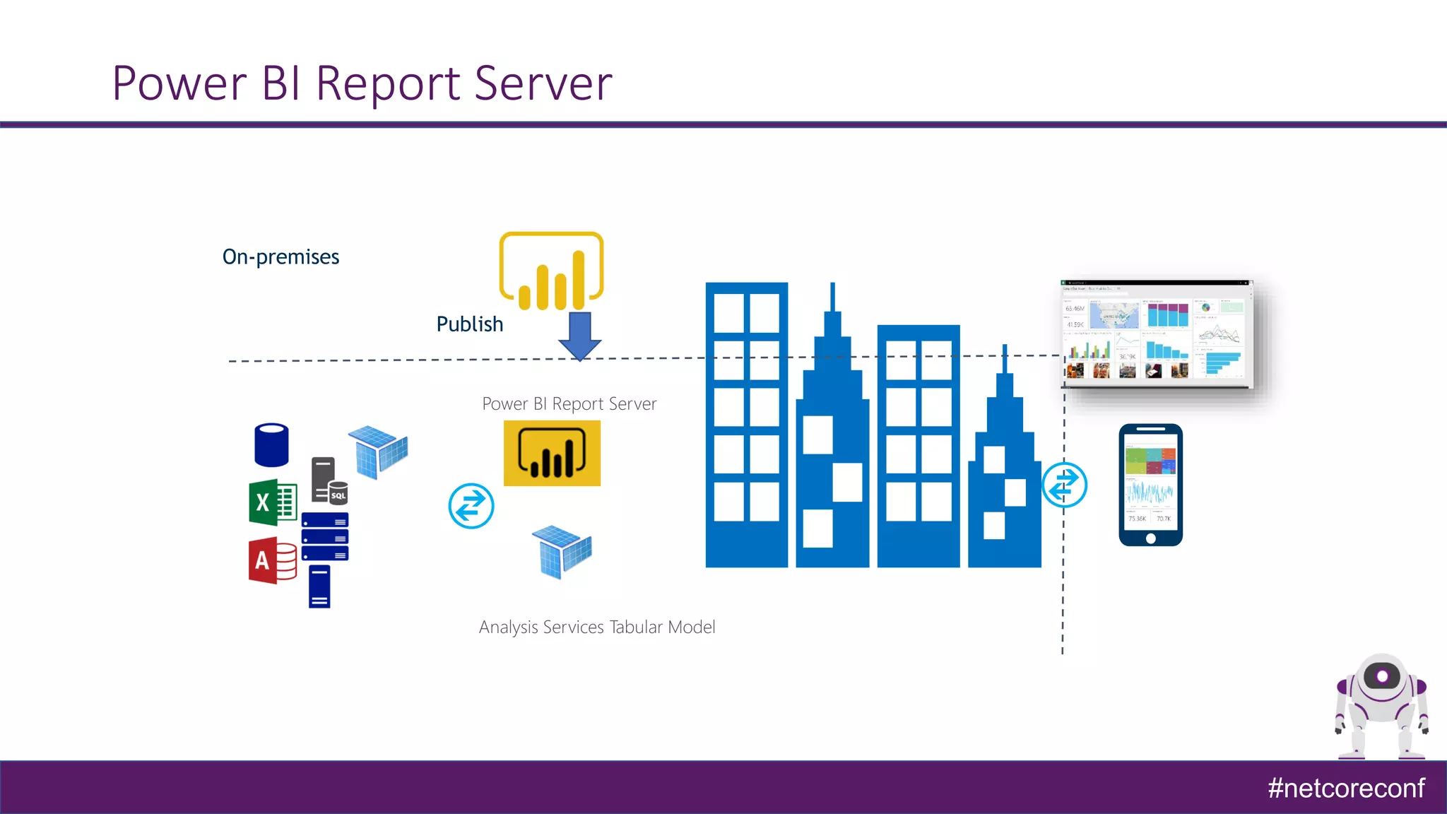 #netcoreconf
Power BI Report Server
On-premises
Publish
 