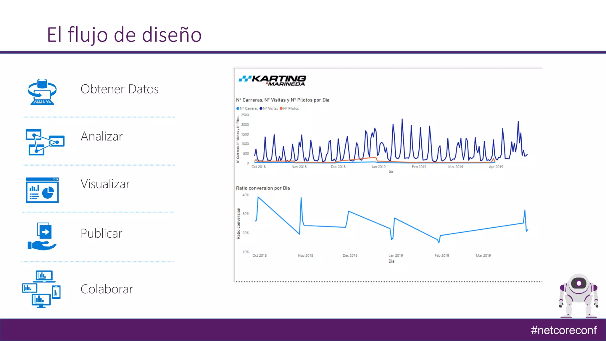 #netcoreconf
El flujo de diseño
Obtener Datos
Analizar
Visualizar
Publicar
Colaborar
 