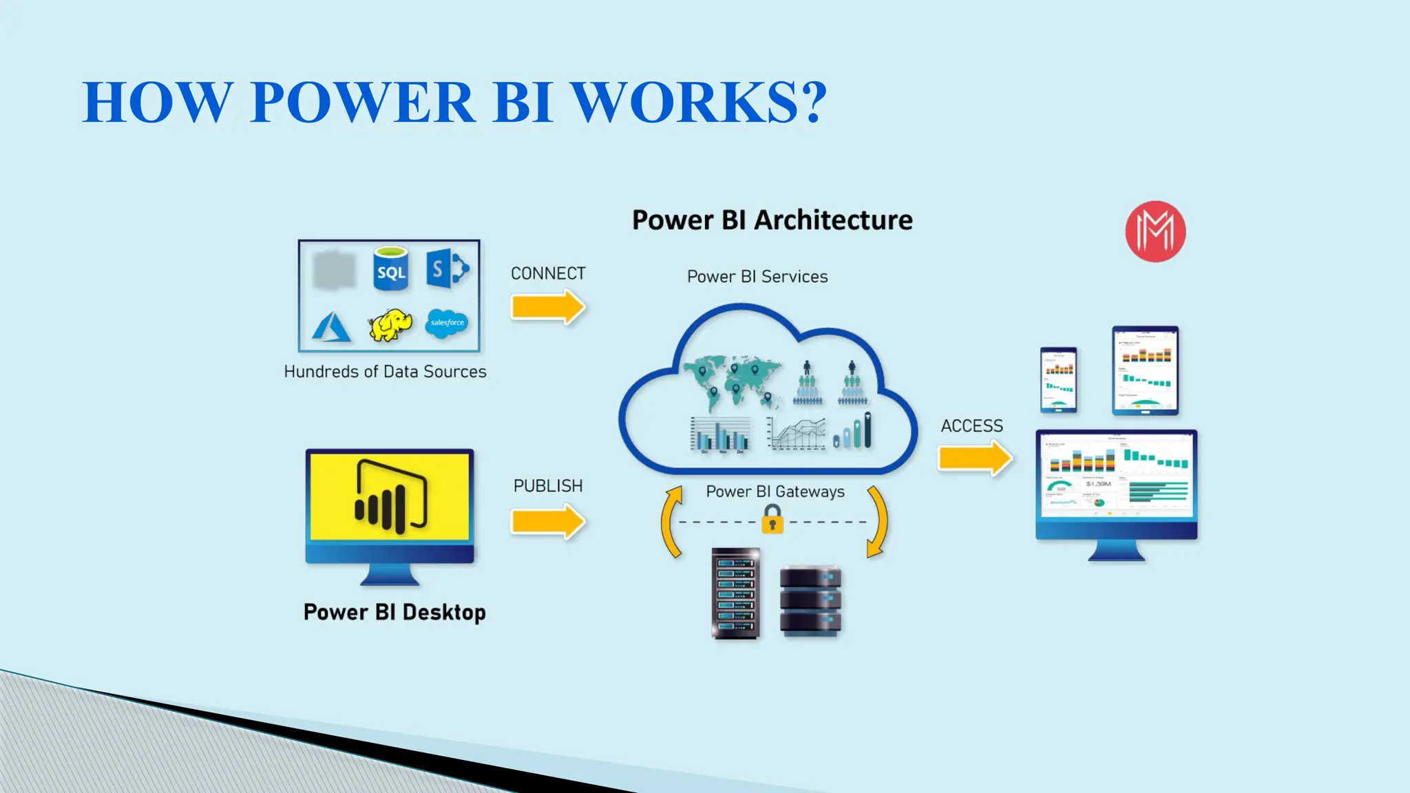 Power BI - Introduction to Interaction with Power BI | PPTX | Databases ...