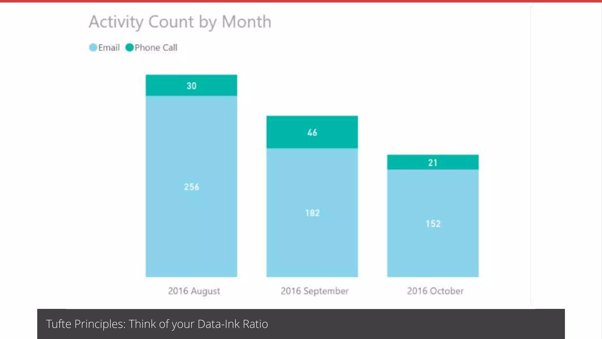 Tufte Principles: Think of your Data-Ink Ratio
 