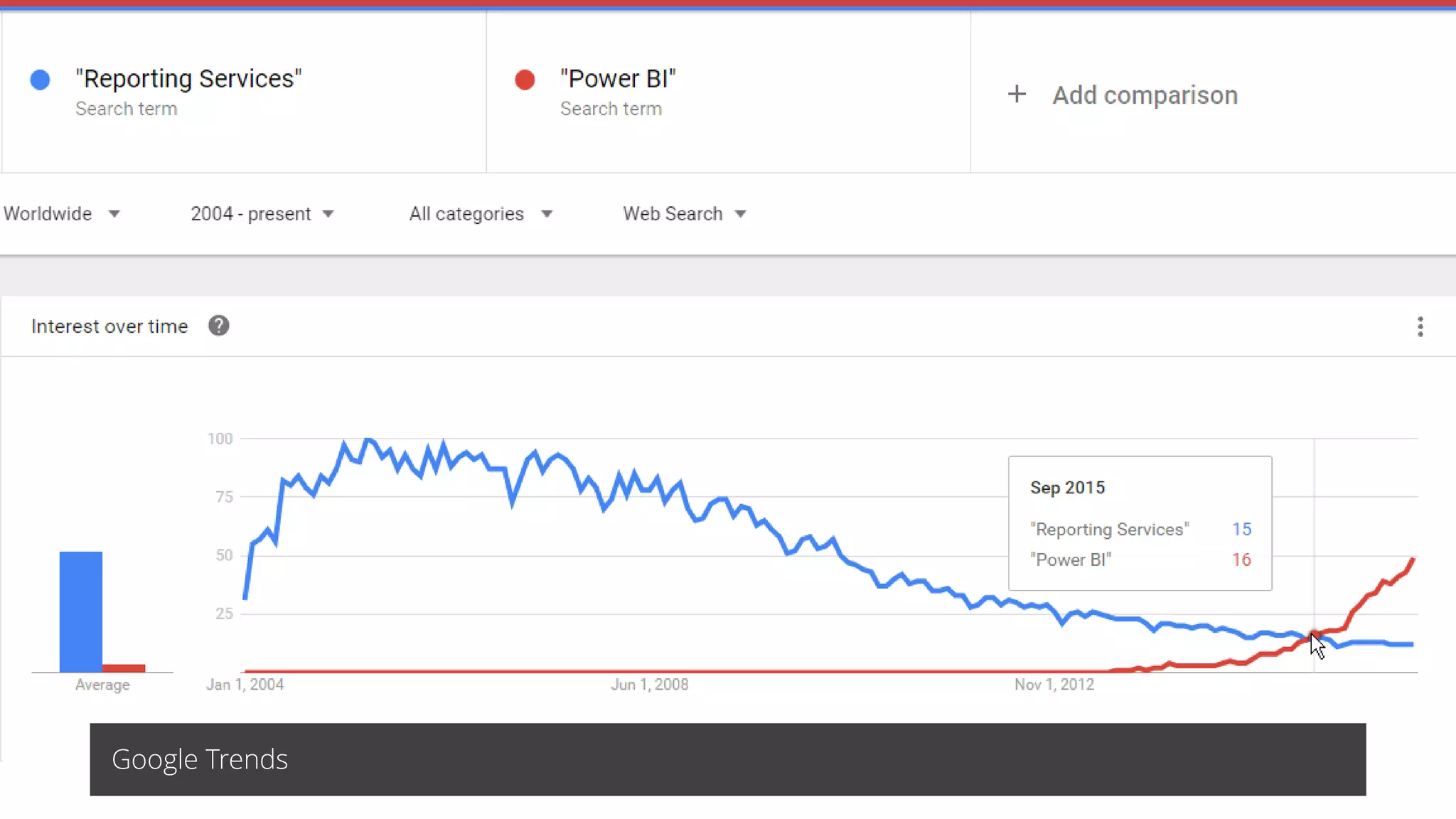 Google Trends
 