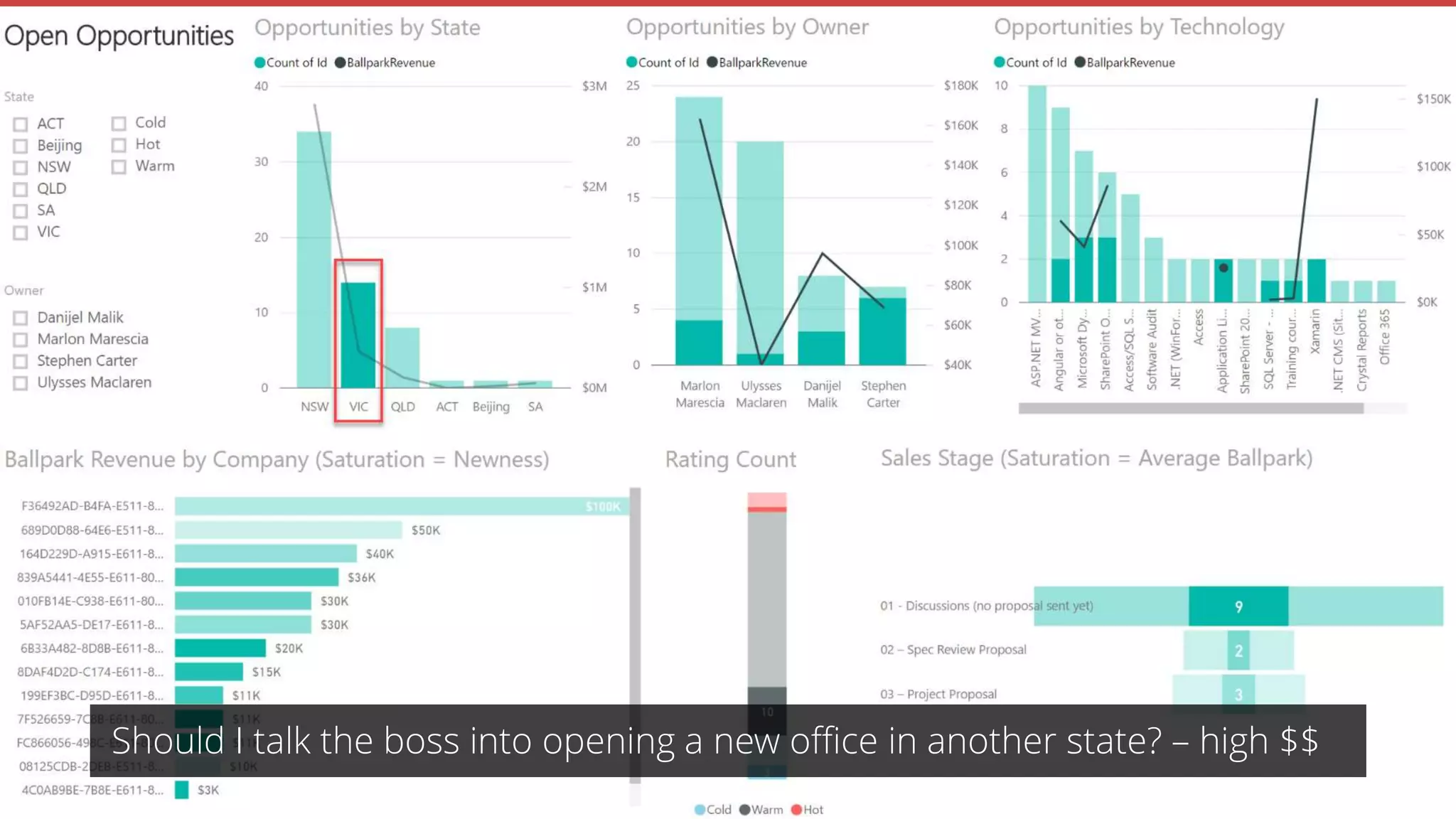 Should I talk the boss into opening a new office in another state? – high $$
 