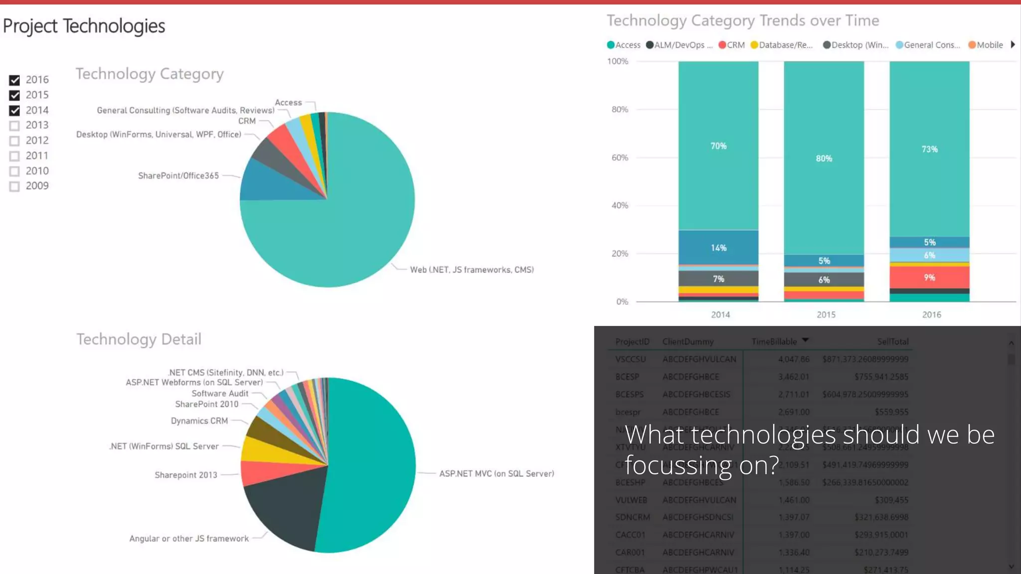 What technologies should we be
focussing on?
 