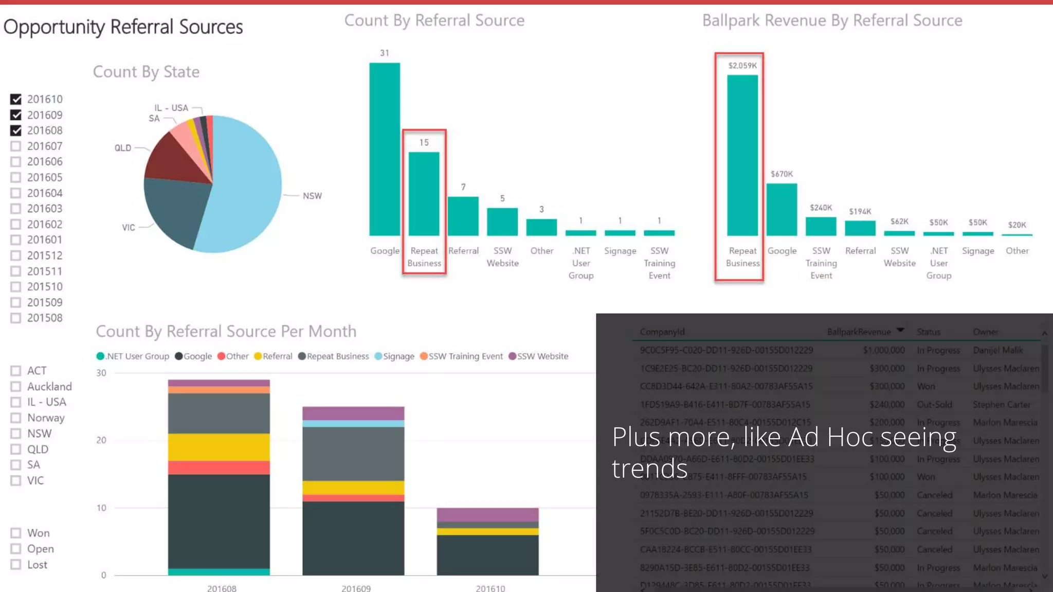 Plus more, like Ad Hoc seeing
trends
 