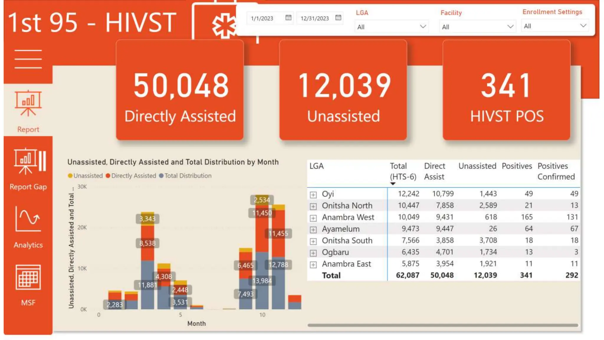 Power BI Report on HIVAIDS Program Performance with KPIs-LinkedIn.pptx