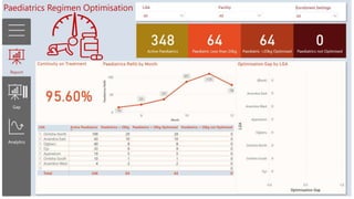 Power BI Report on HIVAIDS Program Performance with KPIs-LinkedIn.pptx