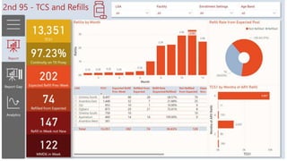 Power BI Report on HIVAIDS Program Performance with KPIs-LinkedIn.pptx