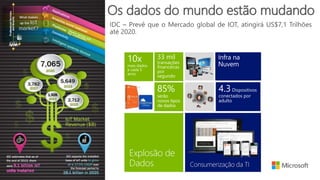 Os dados do mundo estão mudando
Prevê que o Mercado global de IOT, atingirá US$7,1 Trilhões
até 2020.
 