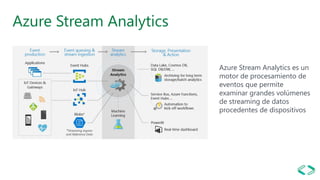 Azure Stream Analytics
Azure Stream Analytics es un
motor de procesamiento de
eventos que permite
examinar grandes volúmen...