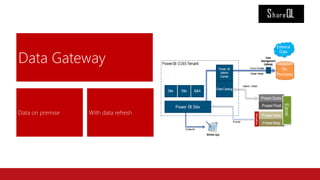 Power BI with SharePoint Online & Office 365 | PPTX