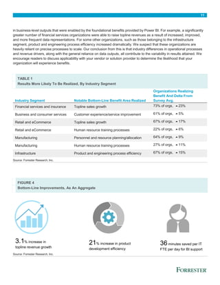 11
in business-level outputs that were enabled by the foundational benefits provided by Power BI. For example, a significantly
greater number of financial services organizations were able to raise topline revenues as a result of increased, improved,
and more frequent data representations. For some other organizations, such as those belonging to the infrastructure
segment, product and engineering process efficiency increased dramatically. We suspect that these organizations are
heavily reliant on precise processes to scale. Our conclusion from this is that industry differences in operational processes
and revenue drivers, along with the general reliance on data outputs, all contribute to the variability in results attained. We
encourage readers to discuss applicability with your vendor or solution provider to determine the likelihood that your
organization will experience benefits.
TABLE 1
Results More Likely To Be Realized, By Industry Segment
Industry Segment Notable Bottom-Line Benefit Area Realized
Organizations Realizing
Benefit And Delta From
Survey Avg.
Financial services and insurance Topline sales growth 73% of orgs, 23%
Business and consumer services Customer experience/service improvement 61% of orgs, 5%
Retail and eCommerce Topline sales growth 67% of orgs, 17%
Retail and eCommerce Human resource training processes 22% of orgs, 6%
Manufacturing Personnel and resource planning/allocation 64% of orgs, 9%
Manufacturing Human resource training processes 27% of orgs, 11%
Infrastructure Product and engineering process efficiency 67% of orgs, 15%
Source: Forrester Research, Inc.
FIGURE 4
Bottom-Line Improvements, As An Aggregate
Source: Forrester Research, Inc.
3.1% increase in
topline revenue growth
21% increase in product
development efficiency
36 minutes saved per IT
FTE per day for BI support
 