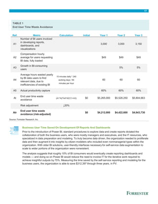 17
TABLE 1
End User Time Waste Avoidance
Ref. Metric Calculation Initial Year 1 Year 2 Year 3
A1
Number of BI users involved
in developing reports,
dashboards, and
visualizations
3,000 3,000 3,150
A2
Compensation hourly
average for users requesting
BI data, fully loaded
$49 $49 $49
A3
Growth in BI-consuming
users
5% 5%
A4
Average hours wasted yearly
by BI data users to find
relevant data, due to
inefficiencies of existing BI
15 minutes daily * 240
working days / 60
minutes per hour
60 60 60
A5 Actual productivity capture 60% 60% 60%
At
End user time waste
avoidance
(A1*A2*A4*A5)*(1+A3) $0 $5,265,000 $5,528,250 $5,804,663
Risk adjustment ↓20%
Atr
End user time waste
avoidance (risk-adjusted)
$0 $4,212,000 $4,422,600 $4,643,730
Source: Forrester Research, Inc.
Business User Time Saved On Development Of Reports And Dashboards
Prior to the introduction of Power BI, standard procedures to explore data and create reports dictated the
collaboration of both the business users, who were mostly managers and executives, and the IT resources, who
specialized in data preparation and modeling. To truly become data driven, the organization needed to proliferate
data and then augment it into insights by citizen modelers who included even nonmanagerial types within the
organization. With older BI solutions, user-friendly interfaces necessary for self-service data augmentation to
scale to wider portions of the organization were nonexistent.
The analysis suggests that roughly 10% of BI consumers would eventually create reporting dashboards and
models — and doing so on Power BI would reduce the need to involve IT for the iterative work required to
achieve insightful outputs by 75%. Measuring the time saved by the self-service reporting and modeling for the
business users, the organization is able to save $312,397 through three years, in PV.
 