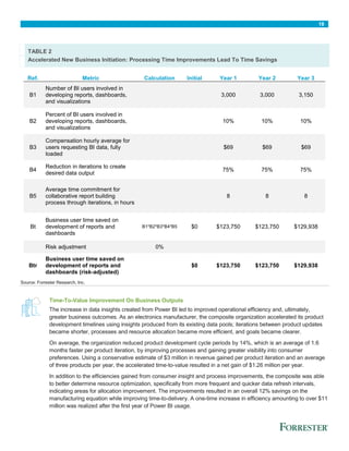 18
TABLE 2
Accelerated New Business Initiation: Processing Time Improvements Lead To Time Savings
Ref. Metric Calculation Initial Year 1 Year 2 Year 3
B1
Number of BI users involved in
developing reports, dashboards,
and visualizations
3,000 3,000 3,150
B2
Percent of BI users involved in
developing reports, dashboards,
and visualizations
10% 10% 10%
B3
Compensation hourly average for
users requesting BI data, fully
loaded
$69 $69 $69
B4
Reduction in iterations to create
desired data output
75% 75% 75%
B5
Average time commitment for
collaborative report building
process through iterations, in hours
8 8 8
Bt
Business user time saved on
development of reports and
dashboards
B1*B2*B3*B4*B5 $0 $123,750 $123,750 $129,938
Risk adjustment 0%
Btr
Business user time saved on
development of reports and
dashboards (risk-adjusted)
$0 $123,750 $123,750 $129,938
Source: Forrester Research, Inc.
Time-To-Value Improvement On Business Outputs
The increase in data insights created from Power BI led to improved operational efficiency and, ultimately,
greater business outcomes. As an electronics manufacturer, the composite organization accelerated its product
development timelines using insights produced from its existing data pools; iterations between product updates
became shorter, processes and resource allocation became more efficient, and goals became clearer.
On average, the organization reduced product development cycle periods by 14%, which is an average of 1.6
months faster per product iteration, by improving processes and gaining greater visibility into consumer
preferences. Using a conservative estimate of $3 million in revenue gained per product iteration and an average
of three products per year, the accelerated time-to-value resulted in a net gain of $1.26 million per year.
In addition to the efficiencies gained from consumer insight and process improvements, the composite was able
to better determine resource optimization, specifically from more frequent and quicker data refresh intervals,
indicating areas for allocation improvement. The improvements resulted in an overall 12% savings on the
manufacturing equation while improving time-to-delivery. A one-time increase in efficiency amounting to over $11
million was realized after the first year of Power BI usage.
 