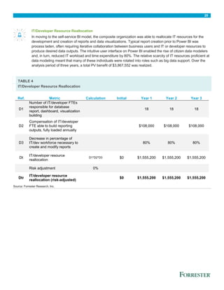 20
IT/Developer Resource Reallocation
In moving to the self-service BI model, the composite organization was able to reallocate IT resources for the
development and creation of reports and data visualizations. Typical report creation prior to Power BI was
process laden, often requiring iterative collaboration between business users and IT or developer resources to
produce desired data outputs. The intuitive user interface on Power BI enabled the rise of citizen data modelers
and, in turn, reduced IT workload and time expenditure by 80%. The relative scarcity of IT resources proficient at
data modeling meant that many of these individuals were rotated into roles such as big data support. Over the
analysis period of three years, a total PV benefit of $3,867,552 was realized.
TABLE 4
IT/Developer Resource Reallocation
Ref. Metric Calculation Initial Year 1 Year 2 Year 3
D1
Number of IT/developer FTEs
responsible for database
report, dashboard, visualization
building
18 18 18
D2
Compensation of IT/developer
FTE able to build reporting
outputs, fully loaded annually
$108,000 $108,000 $108,000
D3
Decrease in percentage of
IT/dev workforce necessary to
create and modify reports
80% 80% 80%
Dt
IT/developer resource
reallocation
D1*D2*D3 $0 $1,555,200 $1,555,200 $1,555,200
Risk adjustment 0%
Dtr
IT/developer resource
reallocation (risk-adjusted)
$0 $1,555,200 $1,555,200 $1,555,200
Source: Forrester Research, Inc.
 