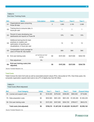 24
TABLE 8
End User Training Costs
Ref. Metric Calculation Initial Year 1 Year 2 Year 3
G1
Organizational users consuming
Power BI data
0 1,000 3,150 3,308
G2
Training time to consume data, in
hours per user
1 1 1
G3
Percent of users developing new
dashboards and reports on Power BI
10% 10% 10%
G4
Additional training time for best
practices on creation and
optimization of reporting and
visualizations, in hours per user
12 12 12
G5
Compensation hourly average for
users of Power BI, fully loaded
$49 $49 $49
Gt End user training costs
(G1*G2*G5)+(G1*G3*
G4*G5)
$0 $107,250 $337,838 $354,729
Risk adjustment 0% 
Gtr
End user training costs (risk-
adjusted)
$0 $107,250 $337,838 $354,729
Source: Forrester Research, Inc.
Total Costs
Table 9 shows the total of all costs as well as associated present values (PVs), discounted at 10%. Over three years, the
composite organization expects total costs to be a PV of slightly less than $3 million.
TABLE 9
Total Costs (Risk-Adjusted)
Ref. Cost Category Initial Year 1 Year 2 Year 3 Total Present Value
Etr License and support costs $0 $120,000 $378,000 $396,900 $894,900 $719,684
Ftr Data preparation costs $0 $552,960 $691,200 $691,200 $1,935,360 $1,593,239
Gtr End user training costs $0 $107,250 $337,838 $354,729 $799,817 $643,218
Total costs (risk-adjusted) $0 $780,210 $1,407,038 $1,442,829 $3,630,077 $2,956,142
Source: Forrester Research, Inc.
 