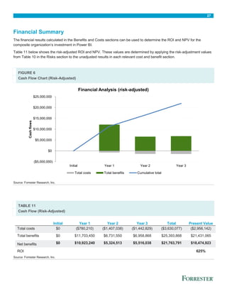 27
Financial Summary
The financial results calculated in the Benefits and Costs sections can be used to determine the ROI and NPV for the
composite organization’s investment in Power BI.
Table 11 below shows the risk-adjusted ROI and NPV. These values are determined by applying the risk-adjustment values
from Table 10 in the Risks section to the unadjusted results in each relevant cost and benefit section.
FIGURE 6
Cash Flow Chart (Risk-Adjusted)
Source: Forrester Research, Inc.
TABLE 11
Cash Flow (Risk-Adjusted)
Initial Year 1 Year 2 Year 3 Total Present Value
Total costs $0 ($780,210) ($1,407,038) ($1,442,829) ($3,630,077) ($2,956,142)
Total benefits $0 $11,703,450 $6,731,550 $6,958,868 $25,393,868 $21,431,065
Net benefits $0 $10,923,240 $5,324,513 $5,516,038 $21,763,791 $18,474,923
ROI 625%
Source: Forrester Research, Inc.
($5,000,000)
$0
$5,000,000
$10,000,000
$15,000,000
$20,000,000
$25,000,000
Initial Year 1 Year 2 Year 3
Cashflows
Financial Analysis (risk-adjusted)
Total costs Total benefits Cumulative total
 