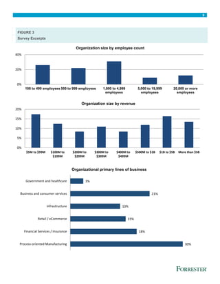 9
FIGURE 3
Survey Excerpts
0%
20%
40%
100 to 499 employees 500 to 999 employees 1,000 to 4,999
employees
5,000 to 19,999
employees
20,000 or more
employees
Organization size by employee count
0%
5%
10%
15%
20%
$5M to $99M $100M to
$199M
$200M to
$299M
$300M to
$399M
$400M to
$499M
$500M to $1B $1B to $5B More than $5B
Organization size by revenue
30%
18%
15%
13%
21%
3%
Process-oriented Manufacturing
Financial Services / Insurance
Retail / eCommerce
Infrastructure
Business and consumer services
Government and healthcare
Organizational primary lines of business
 