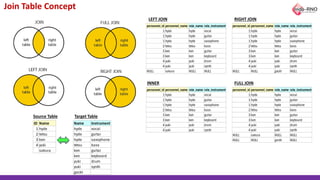 ID Name Name Instrument
1 hyde hyde vocal
2 tetsu hyde guitar
3 ken hyde saxophone
4 yuki tetsu bass
sakura ken guitar
ken keyboard
yuki drum
yuki synth
gackt
Join Table Concept
personnel_id personnel_name role_name role_instrument
1 hyde hyde vocal
1 hyde hyde guitar
1 hyde hyde saxophone
2 tetsu tetsu bass
3 ken ken guitar
3 ken ken keyboard
4 yuki yuki drum
4 yuki yuki synth
NULL sakura NULL NULL
personnel_id personnel_name role_name role_instrument
1 hyde hyde vocal
1 hyde hyde guitar
1 hyde hyde saxophone
2 tetsu tetsu bass
3 ken ken guitar
3 ken ken keyboard
4 yuki yuki drum
4 yuki yuki synth
NULL NULL gackt NULL
personnel_id personnel_name role_name role_instrument
1 hyde hyde vocal
1 hyde hyde guitar
1 hyde hyde saxophone
2 tetsu tetsu bass
3 ken ken guitar
3 ken ken keyboard
4 yuki yuki drum
4 yuki yuki synth
personnel_id personnel_name role_name role_instrument
1 hyde hyde vocal
1 hyde hyde guitar
1 hyde hyde saxophone
2 tetsu tetsu bass
3 ken ken guitar
3 ken ken keyboard
4 yuki yuki drum
4 yuki yuki synth
NULL sakura NULL NULL
NULL NULL gackt NULL
LEFT JOIN RIGHT JOIN
INNER FULL JOIN
Source Table Target Table
 